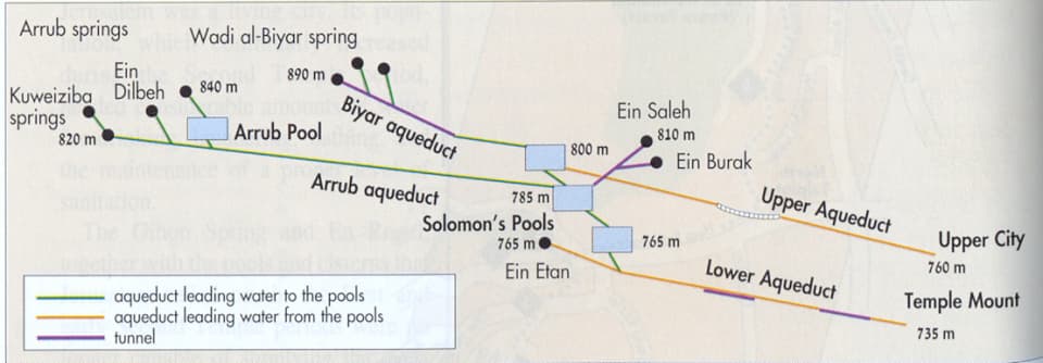 Aqueducts to Jerusalem